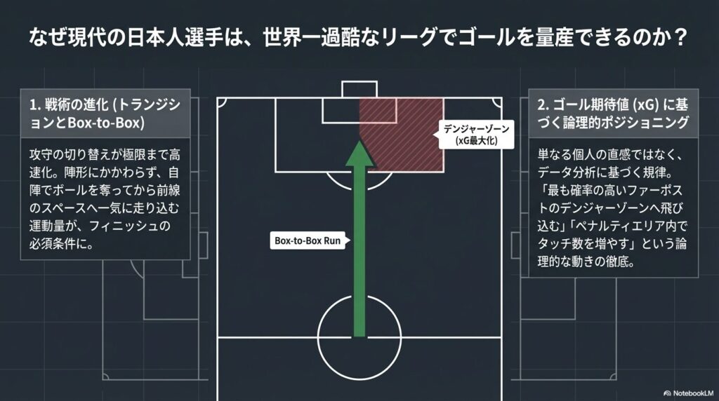 現代の日本人選手がゴールを量産できる理由を図解した、Box-to-Boxの動きとデンジャーゾーン（xG最大化）の戦術ボード