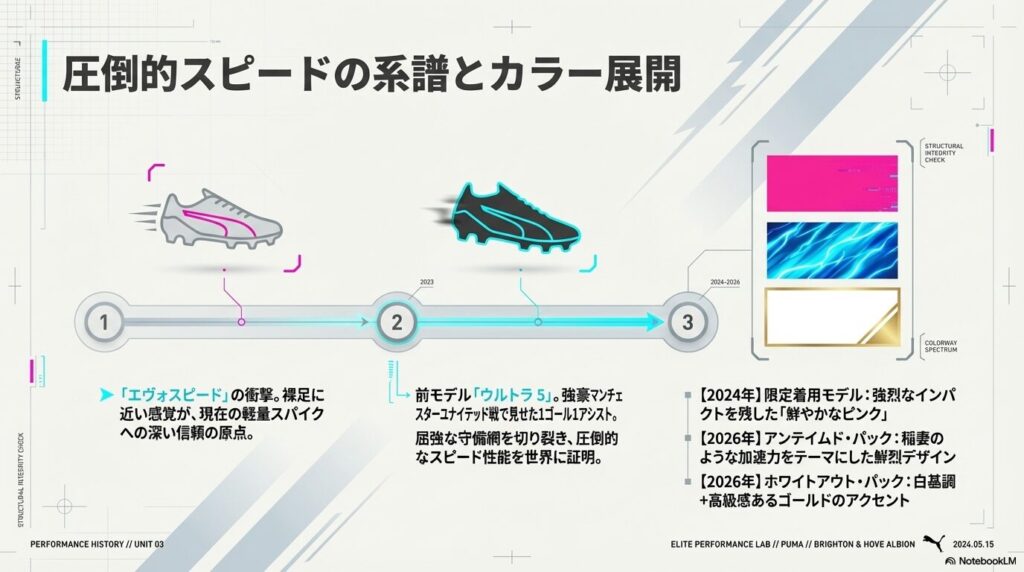 エヴォスピードからウルトラ5までの系譜と、2024年の限定ピンクから2026年ホワイトアウトまでのカラーウェイ