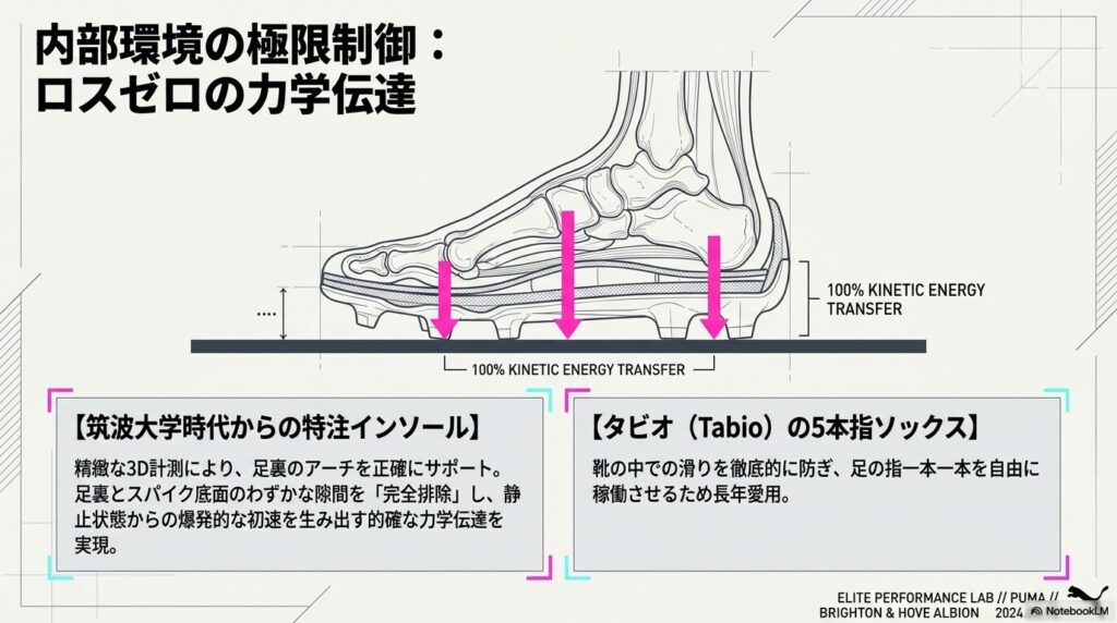 筑波大学時代からの特注インソールとタビオの5本指ソックスによる、隙間を排除した100%の運動エネルギー伝達の仕組み