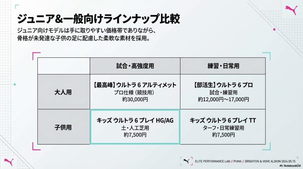 大人用プロ仕様から部活生向け、子供用の土・人工芝用やターフ用までの価格帯と用途の比較表