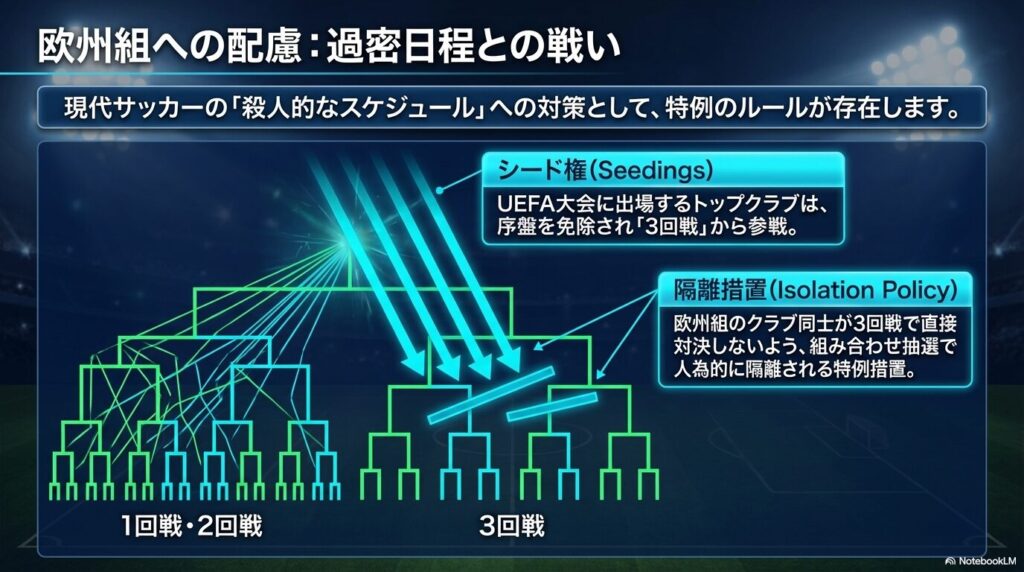 UEFA大会に出場するトップクラブが3回戦から参戦し、直接対決を避ける隔離措置がとられていることを示すトーナメント表