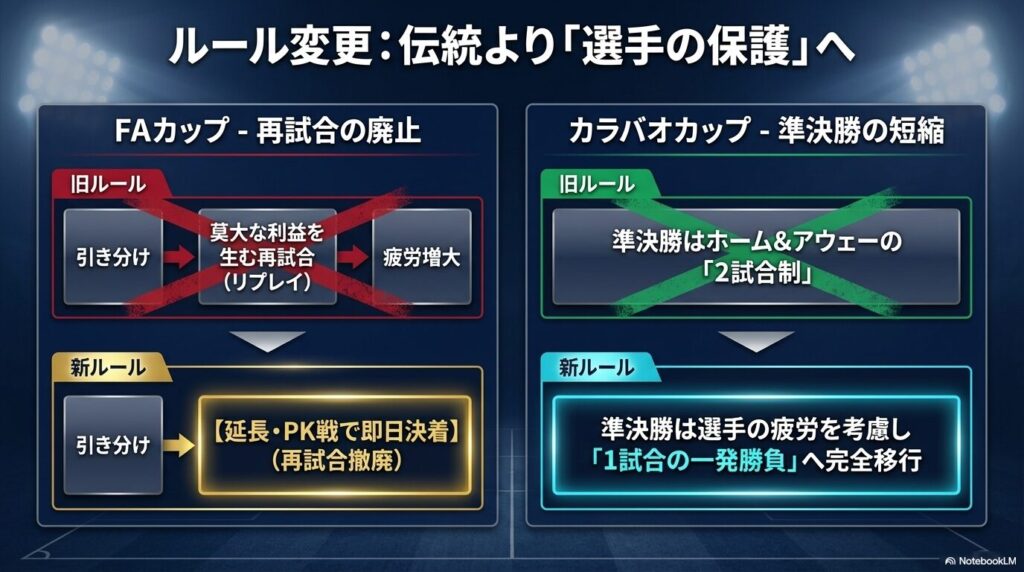 FAカップの再試合（リプレイ）廃止と、カラバオカップの準決勝の一発勝負化を示す図