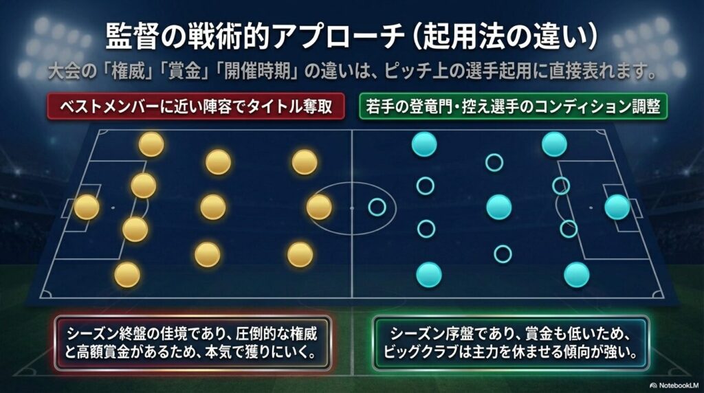ベストメンバーで臨むFAカップと、若手や控え選手を積極的に起用するカラバオカップのフォーメーション図の比較