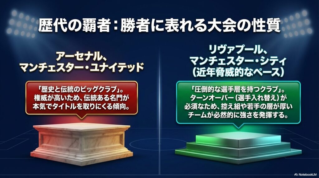 伝統あるアーセナルやマンチェスター・ユナイテッドが強いFAカップと、選手層の厚いリヴァプールやマンチェスター・シティが強いカラバオカップ