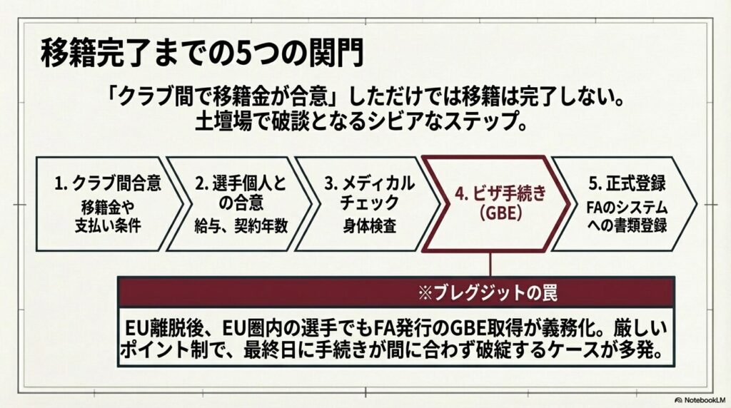 クラブ間合意から個人合意、メディカルチェック、ビザ手続き、正式登録までの移籍完了プロセス