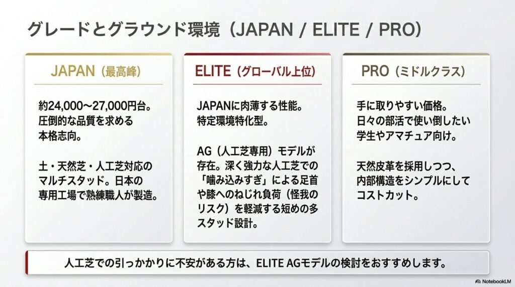 JAPAN、ELITE、PROモデルの特徴とターゲット層、価格帯の比較