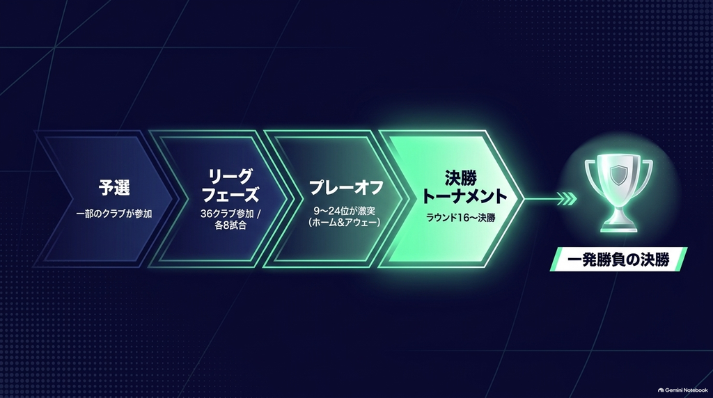 予選から36クラブ参加のリーグフェーズ、プレーオフを経て、一発勝負の決勝トーナメントに至るまでの大会フロー