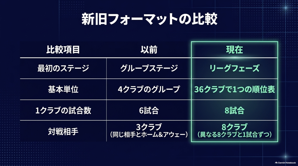 4クラブのグループステージで6試合戦う以前の方式と、36クラブが1つの順位表で8試合戦う現在のリーグフェーズの比較表